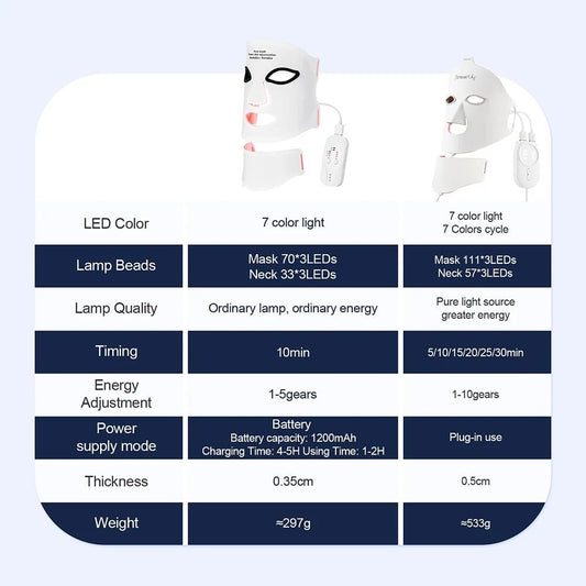 Silicone LED Mask Face With Neck 7 Colors LED Photon Red Light Infrared Therapy Flexible Facial Mask Repair Skin Wireless Use - TRENSET